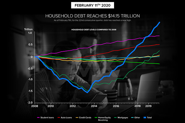 Household Debt Reaches $14.15 trillion